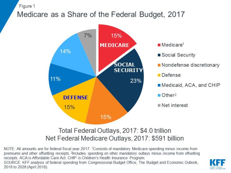 Medicare and Federal Budget